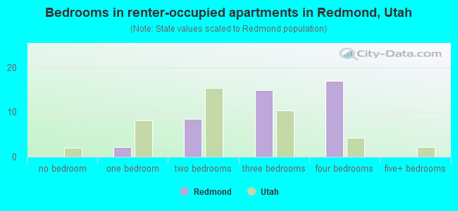 Bedrooms in renter-occupied apartments in Redmond, Utah