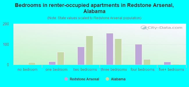 Bedrooms in renter-occupied apartments in Redstone Arsenal, Alabama
