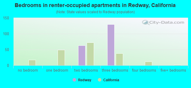 Bedrooms in renter-occupied apartments in Redway, California