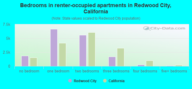 Bedrooms in renter-occupied apartments in Redwood City, California