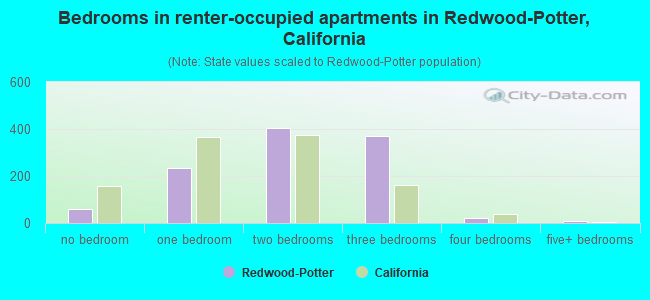 Bedrooms in renter-occupied apartments in Redwood-Potter, California