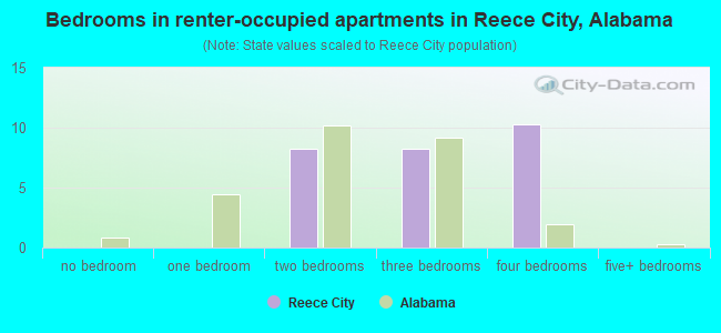 Bedrooms in renter-occupied apartments in Reece City, Alabama