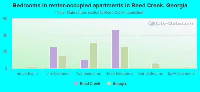 Bedrooms in renter-occupied apartments in Reed Creek, Georgia