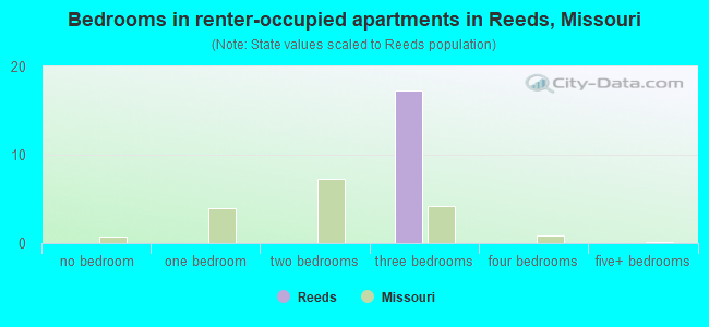 Bedrooms in renter-occupied apartments in Reeds, Missouri