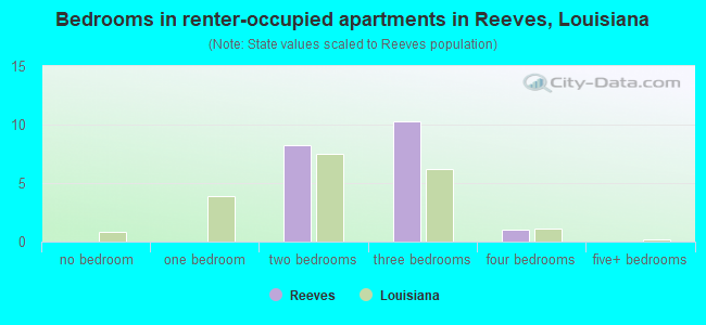 Bedrooms in renter-occupied apartments in Reeves, Louisiana