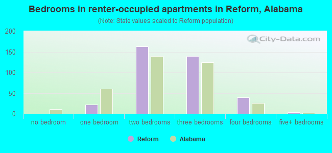 Bedrooms in renter-occupied apartments in Reform, Alabama