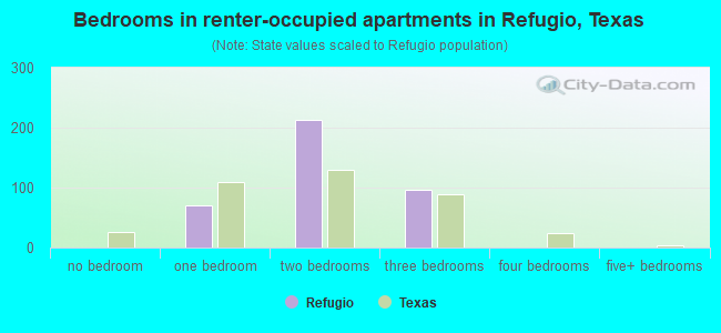 Bedrooms in renter-occupied apartments in Refugio, Texas