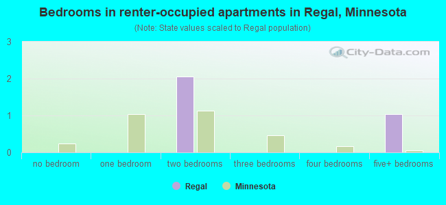 Bedrooms in renter-occupied apartments in Regal, Minnesota