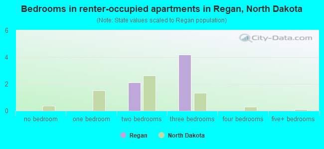 Bedrooms in renter-occupied apartments in Regan, North Dakota