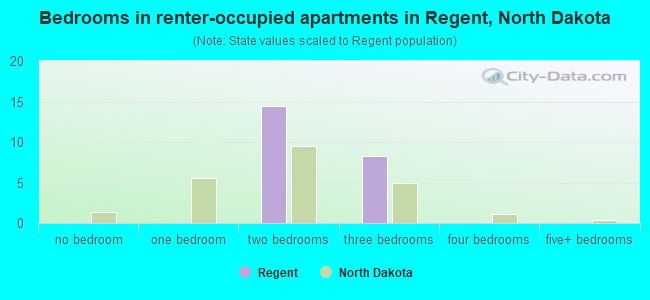 Bedrooms in renter-occupied apartments in Regent, North Dakota