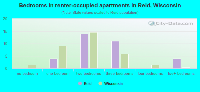 Bedrooms in renter-occupied apartments in Reid, Wisconsin