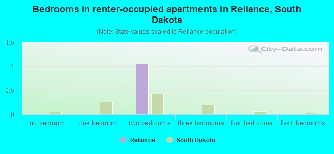 Bedrooms in renter-occupied apartments in Reliance, South Dakota