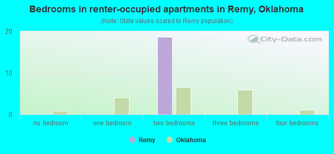 Bedrooms in renter-occupied apartments in Remy, Oklahoma