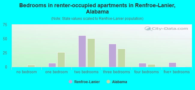 Bedrooms in renter-occupied apartments in Renfroe-Lanier, Alabama