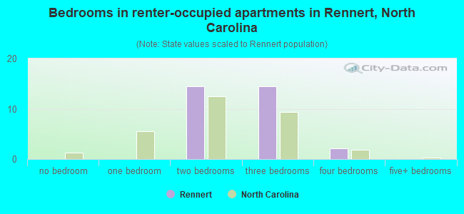 Bedrooms in renter-occupied apartments in Rennert, North Carolina