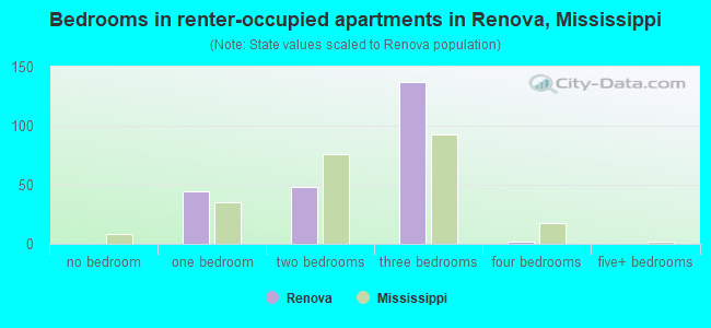 Bedrooms in renter-occupied apartments in Renova, Mississippi