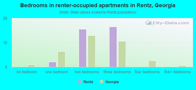 Bedrooms in renter-occupied apartments in Rentz, Georgia