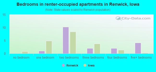 Bedrooms in renter-occupied apartments in Renwick, Iowa