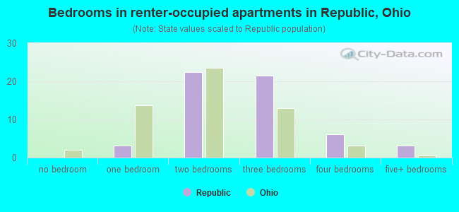 Bedrooms in renter-occupied apartments in Republic, Ohio