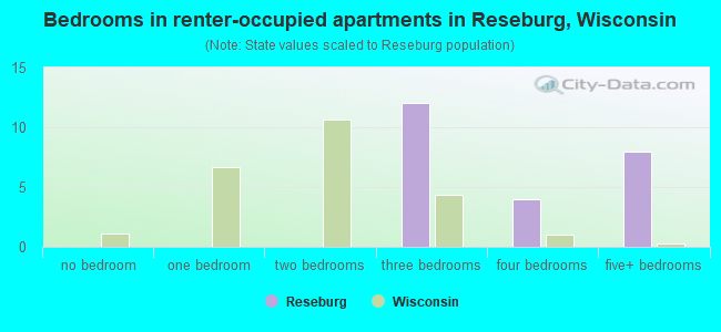 Bedrooms in renter-occupied apartments in Reseburg, Wisconsin