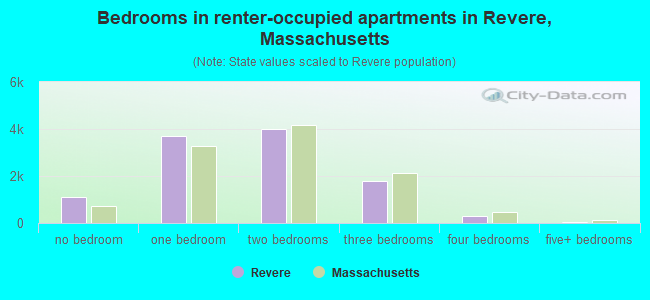 Bedrooms in renter-occupied apartments in Revere, Massachusetts
