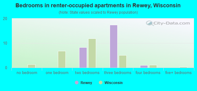 Bedrooms in renter-occupied apartments in Rewey, Wisconsin