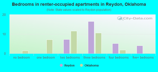 Bedrooms in renter-occupied apartments in Reydon, Oklahoma