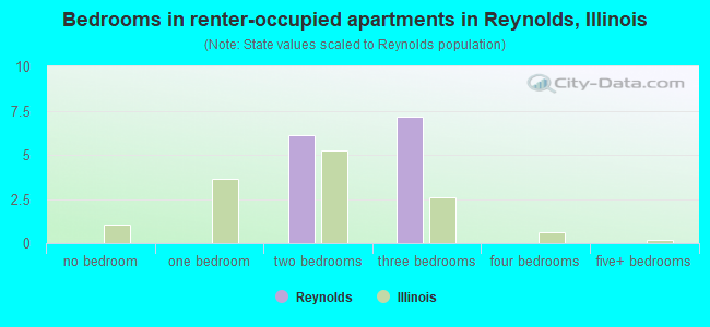 Bedrooms in renter-occupied apartments in Reynolds, Illinois