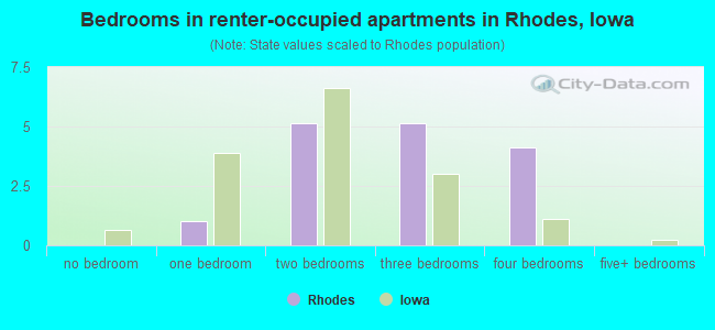 Bedrooms in renter-occupied apartments in Rhodes, Iowa