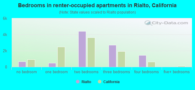 Bedrooms in renter-occupied apartments in Rialto, California