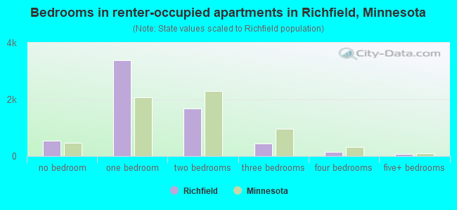 Bedrooms in renter-occupied apartments in Richfield, Minnesota