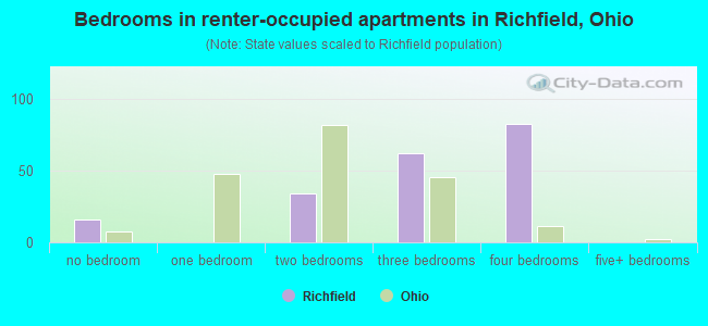 Bedrooms in renter-occupied apartments in Richfield, Ohio