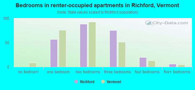 Bedrooms in renter-occupied apartments in Richford, Vermont