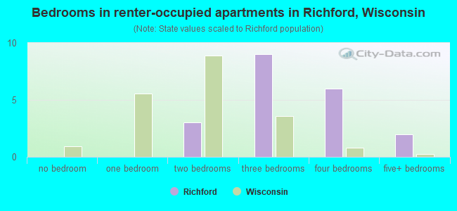Bedrooms in renter-occupied apartments in Richford, Wisconsin