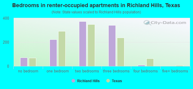 Bedrooms in renter-occupied apartments in Richland Hills, Texas