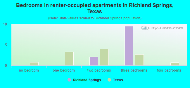 Bedrooms in renter-occupied apartments in Richland Springs, Texas