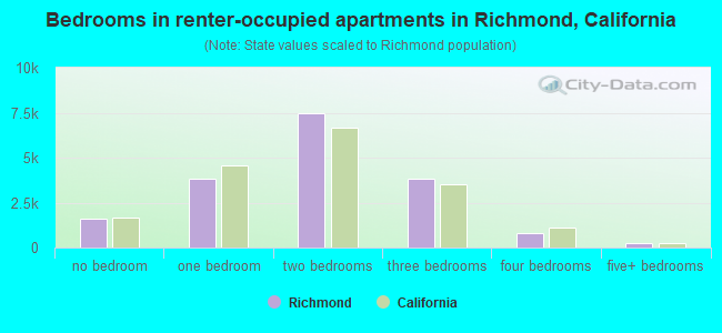 Bedrooms in renter-occupied apartments in Richmond, California