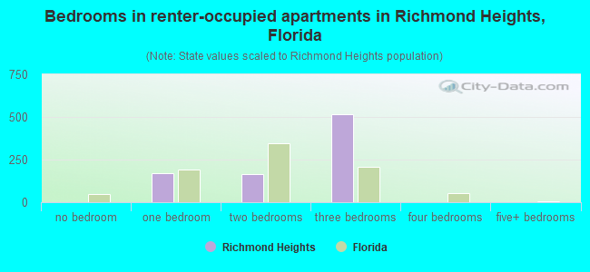 Bedrooms in renter-occupied apartments in Richmond Heights, Florida