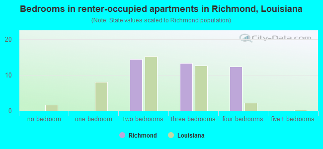 Bedrooms in renter-occupied apartments in Richmond, Louisiana