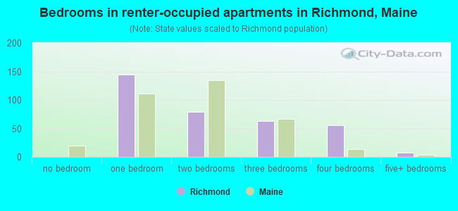 Bedrooms in renter-occupied apartments in Richmond, Maine