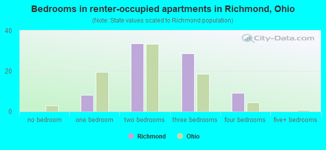 Bedrooms in renter-occupied apartments in Richmond, Ohio