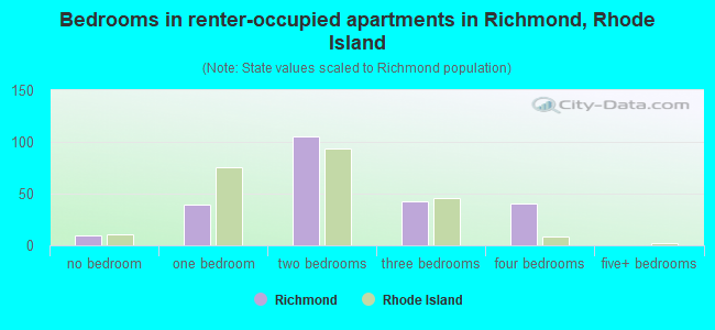 Bedrooms in renter-occupied apartments in Richmond, Rhode Island