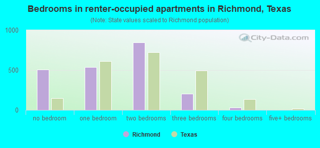 Bedrooms in renter-occupied apartments in Richmond, Texas