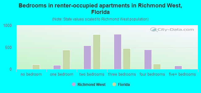 Bedrooms in renter-occupied apartments in Richmond West, Florida