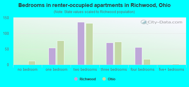 Bedrooms in renter-occupied apartments in Richwood, Ohio
