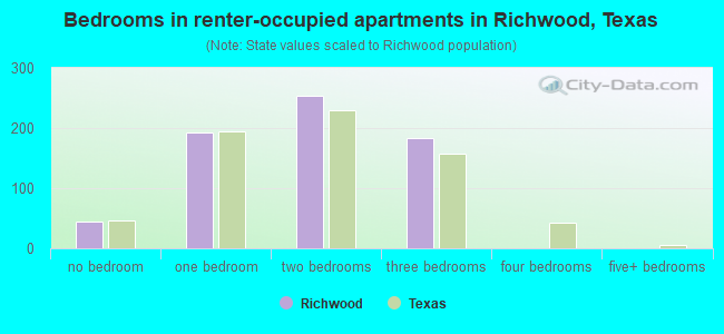 Bedrooms in renter-occupied apartments in Richwood, Texas