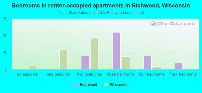 Bedrooms in renter-occupied apartments in Richwood, Wisconsin