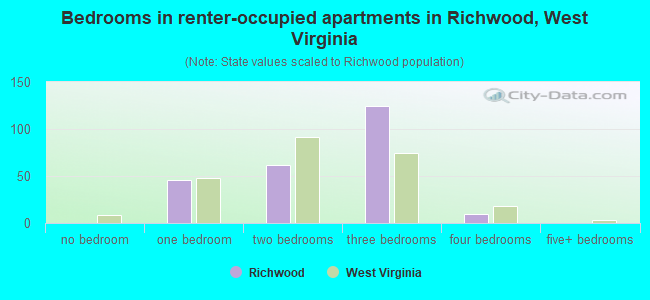 Bedrooms in renter-occupied apartments in Richwood, West Virginia