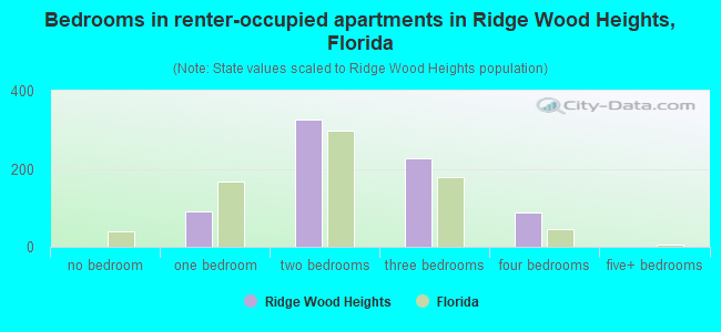 Bedrooms in renter-occupied apartments in Ridge Wood Heights, Florida