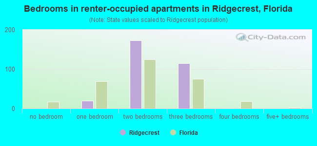 Bedrooms in renter-occupied apartments in Ridgecrest, Florida